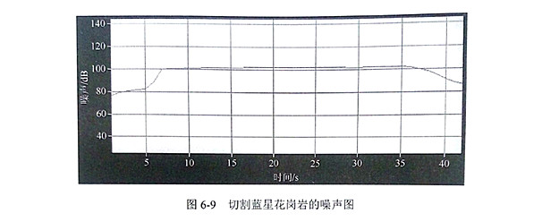 金剛石切割片鋸切深度對噪音的影響